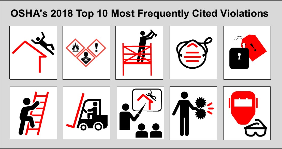 Top 10 most frequently cited standards occupational safety and health