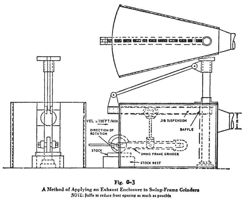 FIGURE G-3 A METHOD OF APPLYING AN EXHAUST ENCLOSURE TO SWING-FRAME GRINDERS