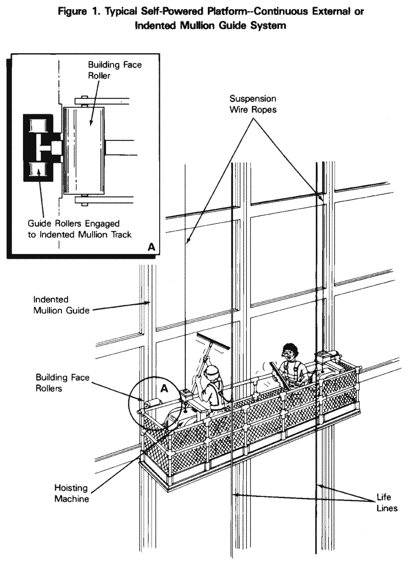 Figure 1. Typical Self-Powered Platform-Continuous External or Indented Mullion Guide System