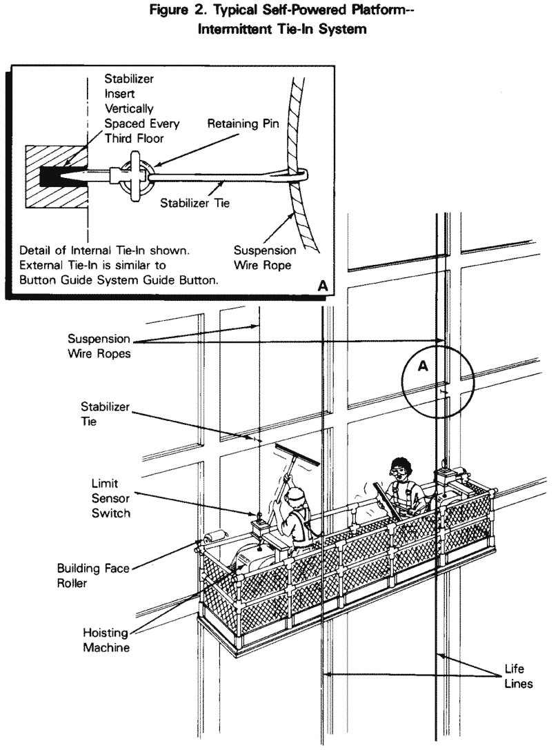 Figure 2. Typical Self-Powered Platform - Intermittent Tie-In System