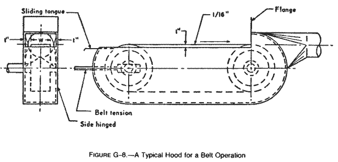 FIGURE G-8 A TYPICAL HOOD FOR A BELT OPERATION