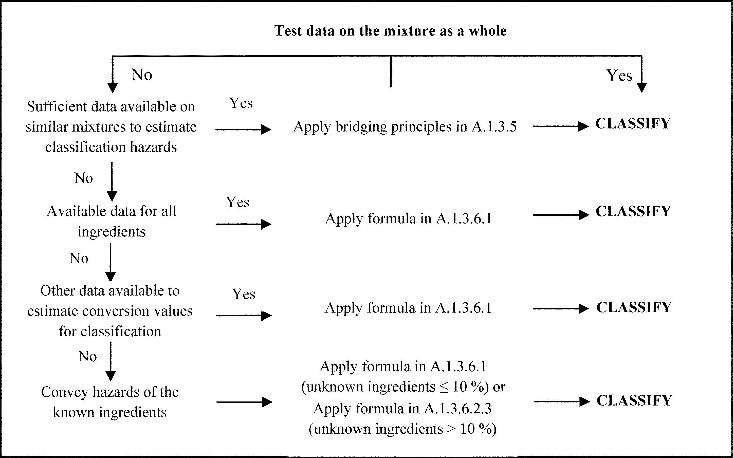 Figure A.1.1: Tiered approach to classification of mixtures for acute toxicity