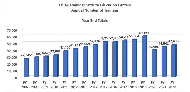 Graph of Results of Implementation of Occupational Safety and Health of