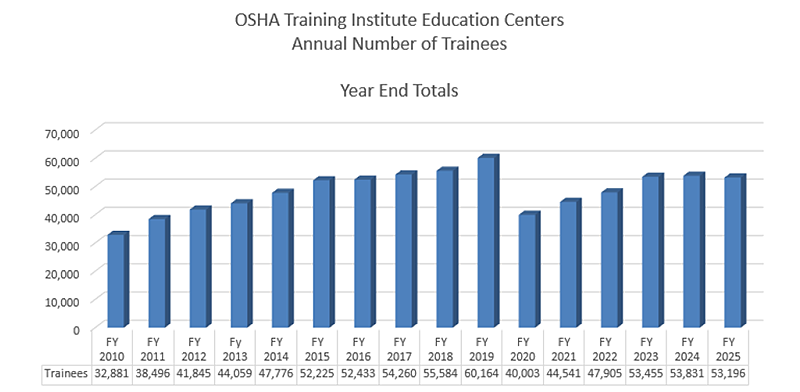 OSHA Training Institute Education Centers - Annual Number of Trainees - Year End Totals