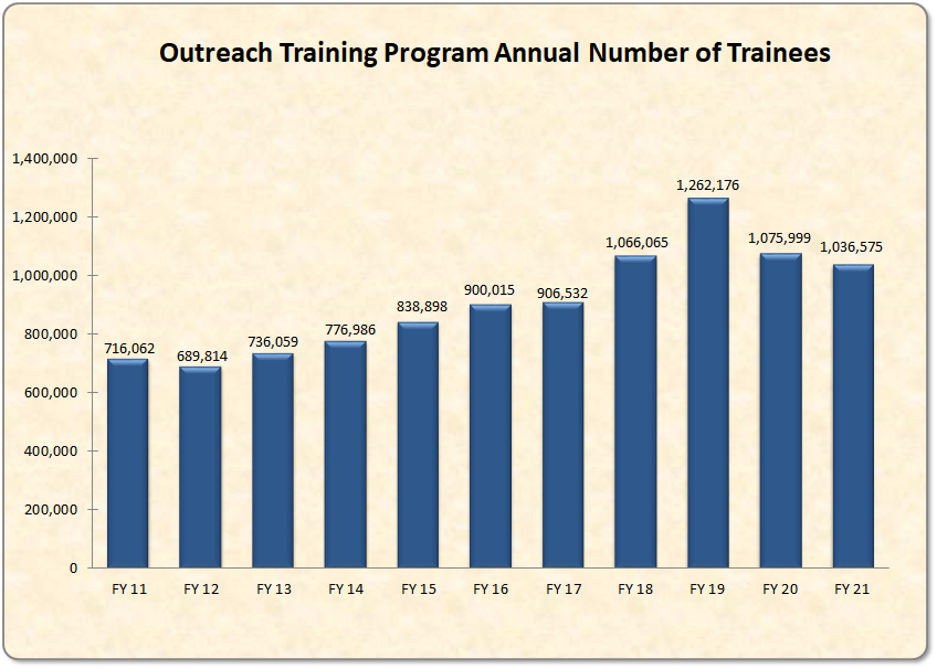 Annual Number of Trainees