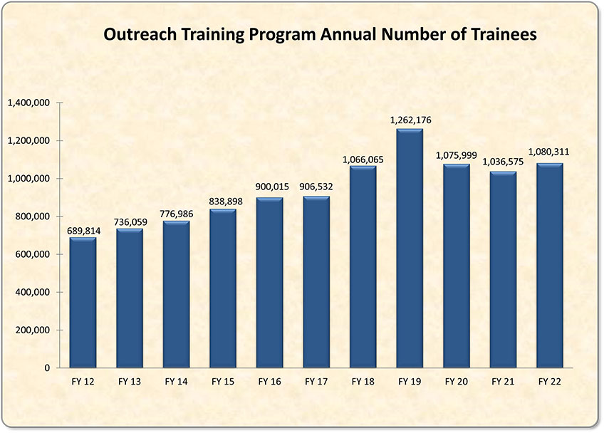 Annual Number of Trainees