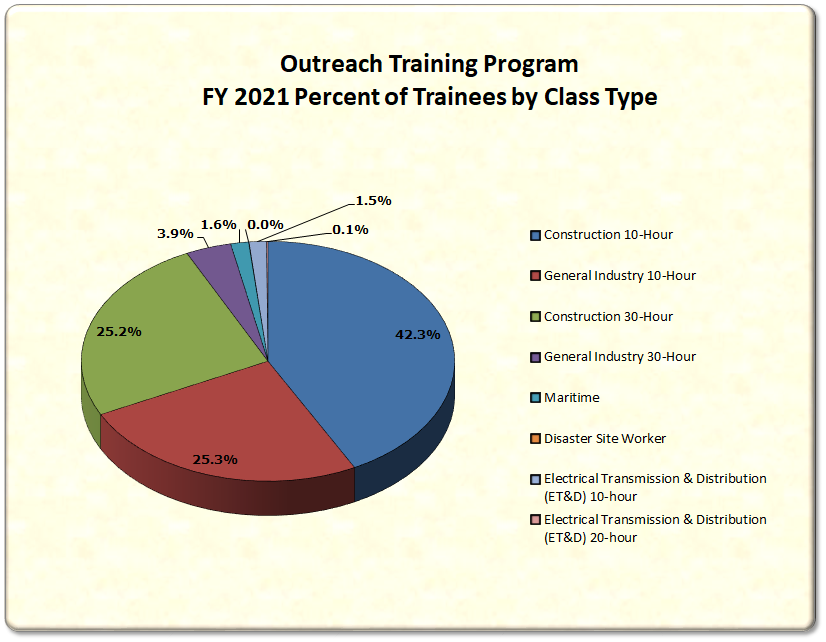 Number of Trainees by Class Type