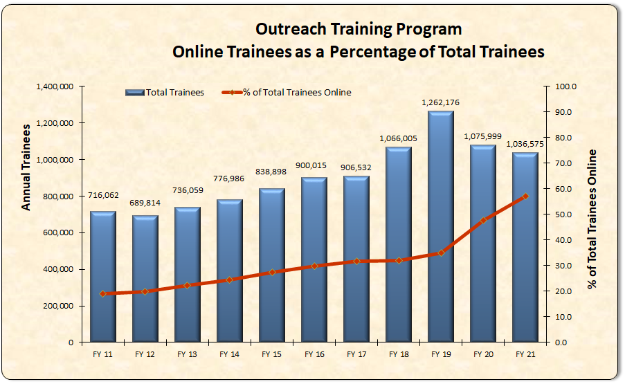 Outreach Training Program Online Trainees