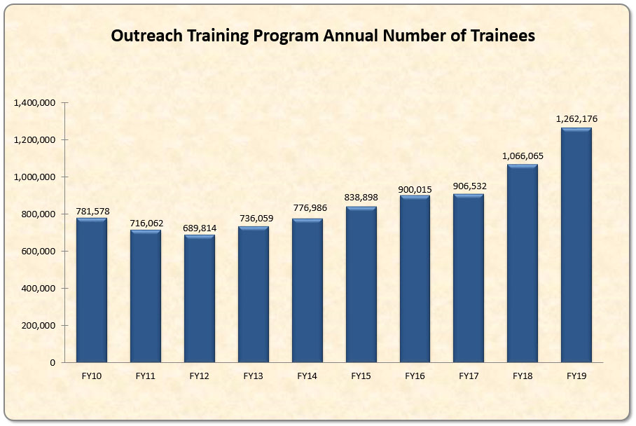 Annual Number of Trainees
