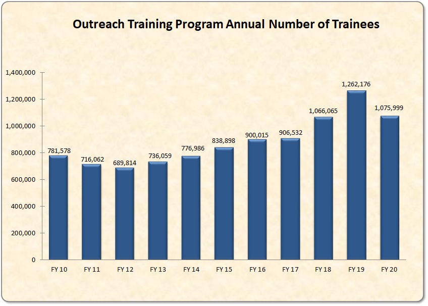 Annual Number of Trainees