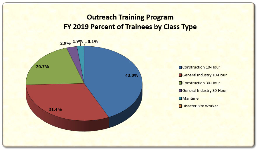 Number of Trainees by Class Type