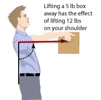 Figure 6. As the distance increases from the shoulder, the moment, or apparent weight increases so that a 5 pound box seems to weigh 12 pounds.