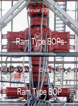 Figure 4. A blowout preventer (BOP) with one annular BOP on top and two ram type BOPs are stacked together with a kill line valve and a choke line valve.