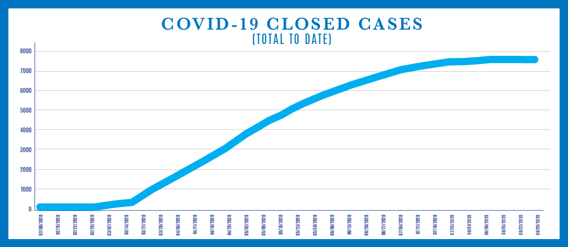 Graph showing COVID-19 Closed Cases - Total to Date
