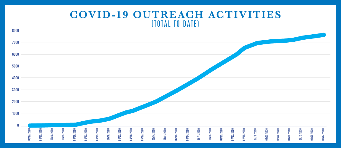 Graph showing COVID-19 Outreach Activities - Total to Date