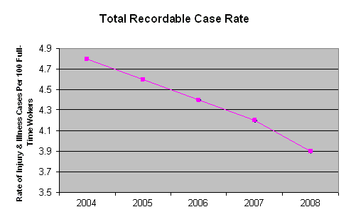 Total Recordable Case Rate graph - showing years on X axis and Rate of Injury & Illness Cases Per 100 Full-Time Workers on the Y axis. 2004: 4.8. 2005: 4.6. 2006: 4.4. 2007: 4.2. 2008: 3.9.