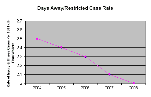 Days Away/Restricted Case Rate graph - Showing years on X axis and Rate of Injury & Illness Cases Per 100 Full-Time Workers on the Y axis. 2004: 2.5. 2005: 2.4. 2006: 2.3. 2007: 2.1. 2008: 2.0.