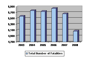 Chart of total number of fatalities. Years showing on X axis, fatalities on Y axis. 2003: 5,575. 2004: 5,764. 2005: 5,734. 2006: 5,840. 2007: 5,657. 2008: 5,071.