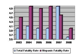 Chart of Total Fatality Rate vs. Hispanic Fatality Rate. X axis showing years, with two bars per year showing Fatality Rate and Hispanic Fatality Rate, Y axis showing rate. 2003: 4.0/4.5. 2004: 4.1/5.0. 2005: 4.0/4.9. 2006: 4.0/5.0. 2007: 4.0/4.6. 2008: 3.6/4.0.