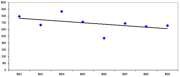 Exhibit 11: Number of Amputations for All Press Categories Based on BLS Injury Data, 1992 - 1999 Exhibit 11: Number of Amputations for All Press Categories Based on BLS Injury Data, 1992 - 1999