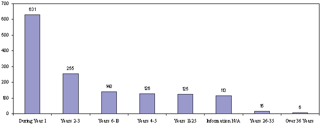 Exhibit 17: Number of Disabling Claims From Press Injuries, by Number of Years on the Job Based on Oregon Worker Compensation Data, 1982 - 2001 Exhibit 17: Number of Disabling Claims From Press Injuries, by Number of Years on the Job Based on Oregon Worker Compensation Data, 1982 - 2001
