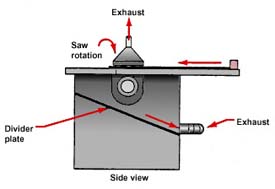 Labeled local exhaust hood for table saws