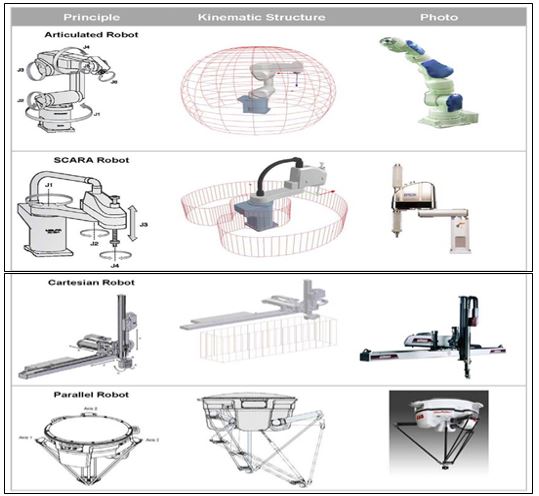 Figure IV-2. Robot Structures (Source: OSHA)