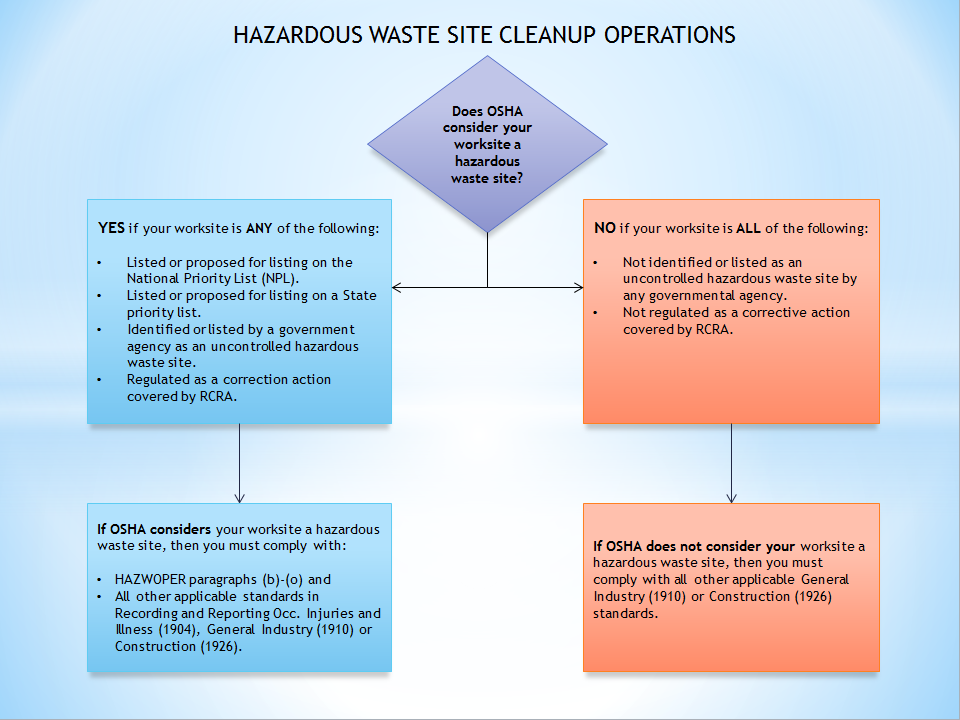 Figure 2. Hazardous Waste Site Cleanup Operations