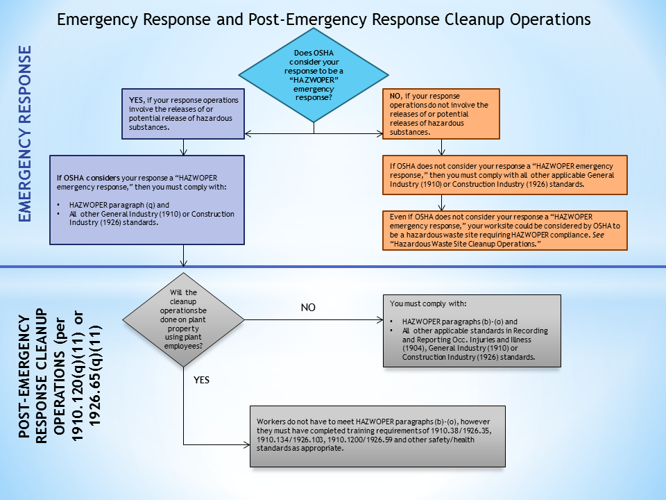 Figure 3. Emergency Response and Post-Emergency Response Cleanup Operations