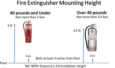 Fire Extinguisher Selection and Position