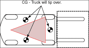 A truck's rated capacity is 1800kg at 500mm load centre (LC)
