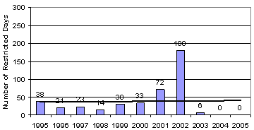 Average Lost?Restricted Days Per Case 1995-2005 chart