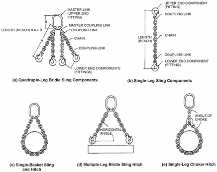 Guidance on Safe Sling Use - Tables and Figures