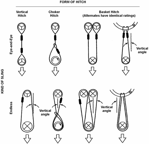 Guidance on Safe Sling Use - Tables and Figures