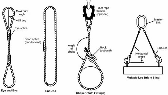 Guidance on Safe Sling Use - Tables and Figures