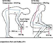Correct posture