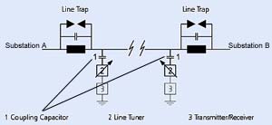 Figure 1. Power line carrier schematic showing use of coupling capacitors