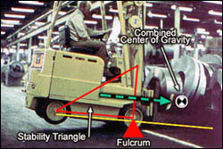 Figure 17. The combined center of gravity of the truck and load system shifts forward outside the stability triangle, as the load's moment is greater than the vehicle's moment, and the forklift tips forward, pivoting on the front axle or fulcrum.