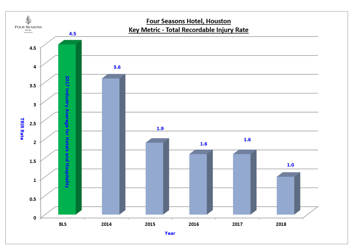 Osha Recordable Chart