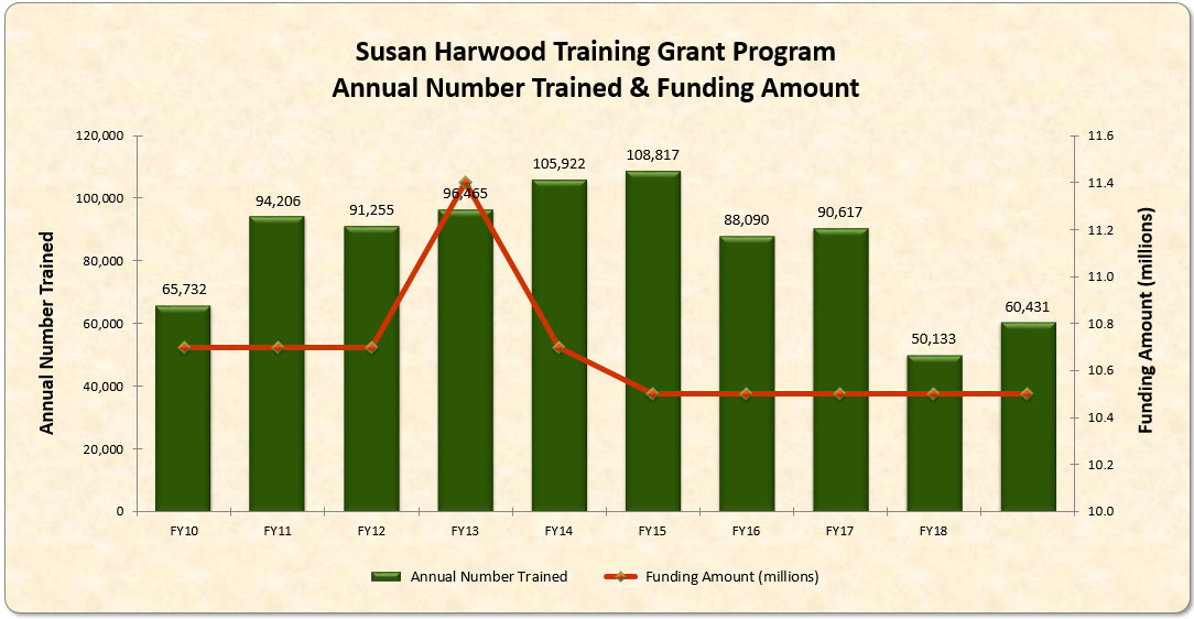 Susan Harwood Training Grant Program Annual Number Trained & Funding Amount - see Text Version further on this page