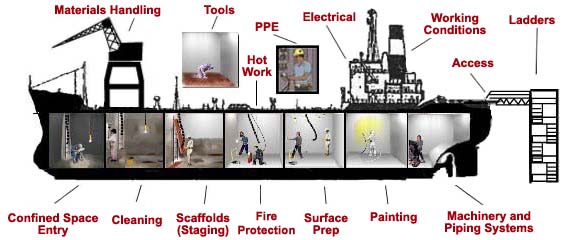 Diagram of ship repair work types