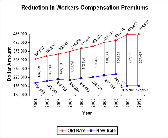 Workers Compensation Chart