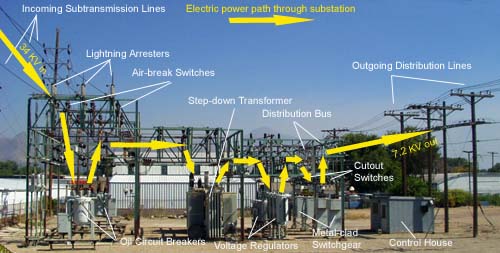 The power transformer in a substation