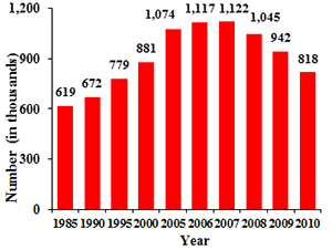Table I: Number of Women Workers in Construction, Selected Years, 1985-2010