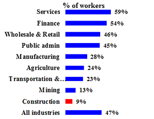 Table II: Percentage of Women Workers, by Industry in 2010