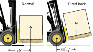 eTool : Powered Industrial Trucks (Forklift) - Load Handling