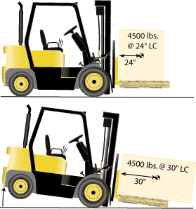 eTool : Powered Industrial Trucks (Forklift) - Load Handling