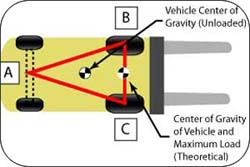 CCOHS: Forklift Trucks - Load Handling