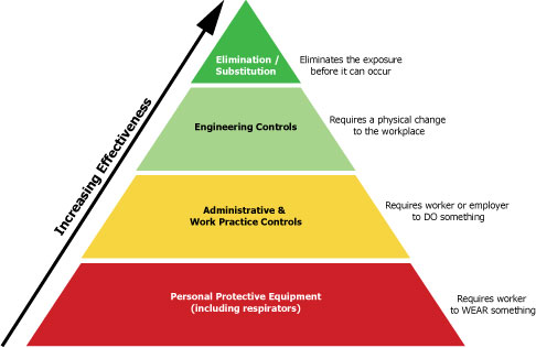 Chemical toxicity and assumed safety