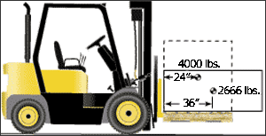 What's Forklift Moment and Load? How It Affects Safe Lifting